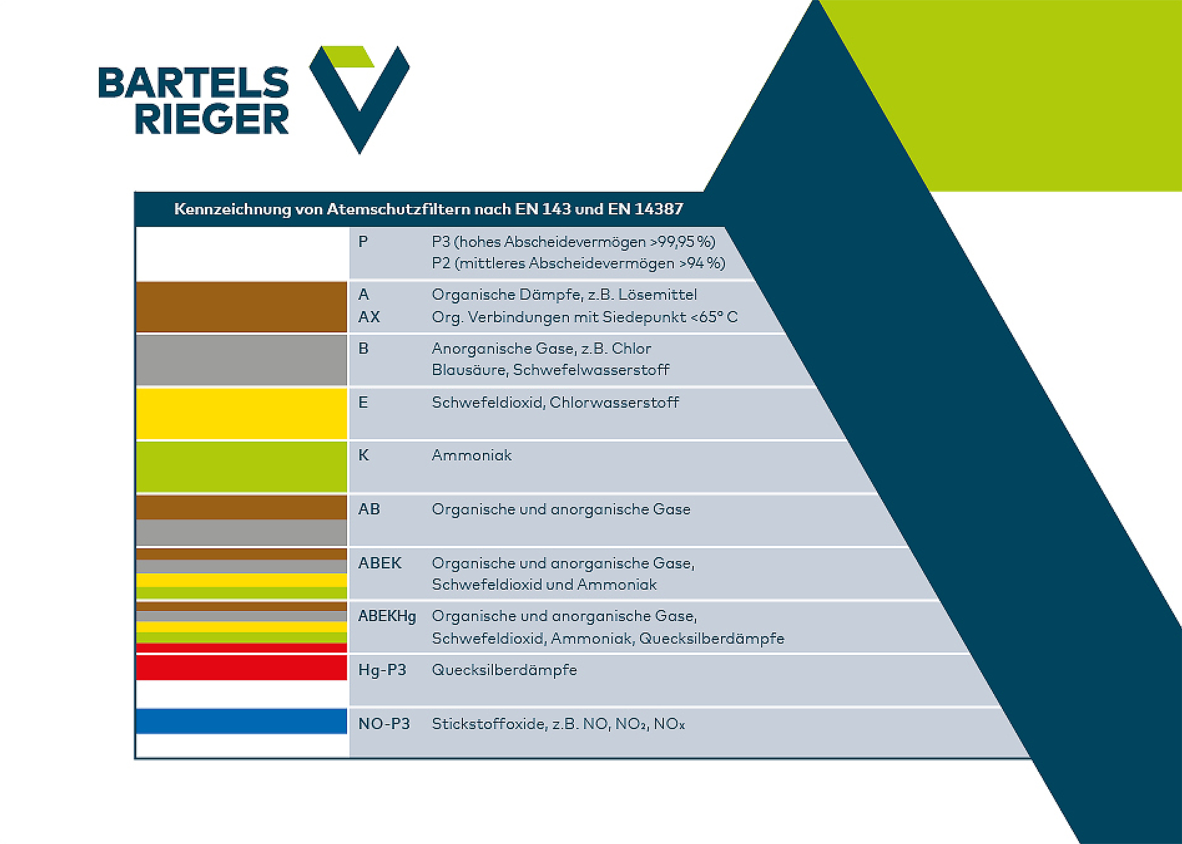 Tabelle Kennzeichnung von Atemschutzfiltern