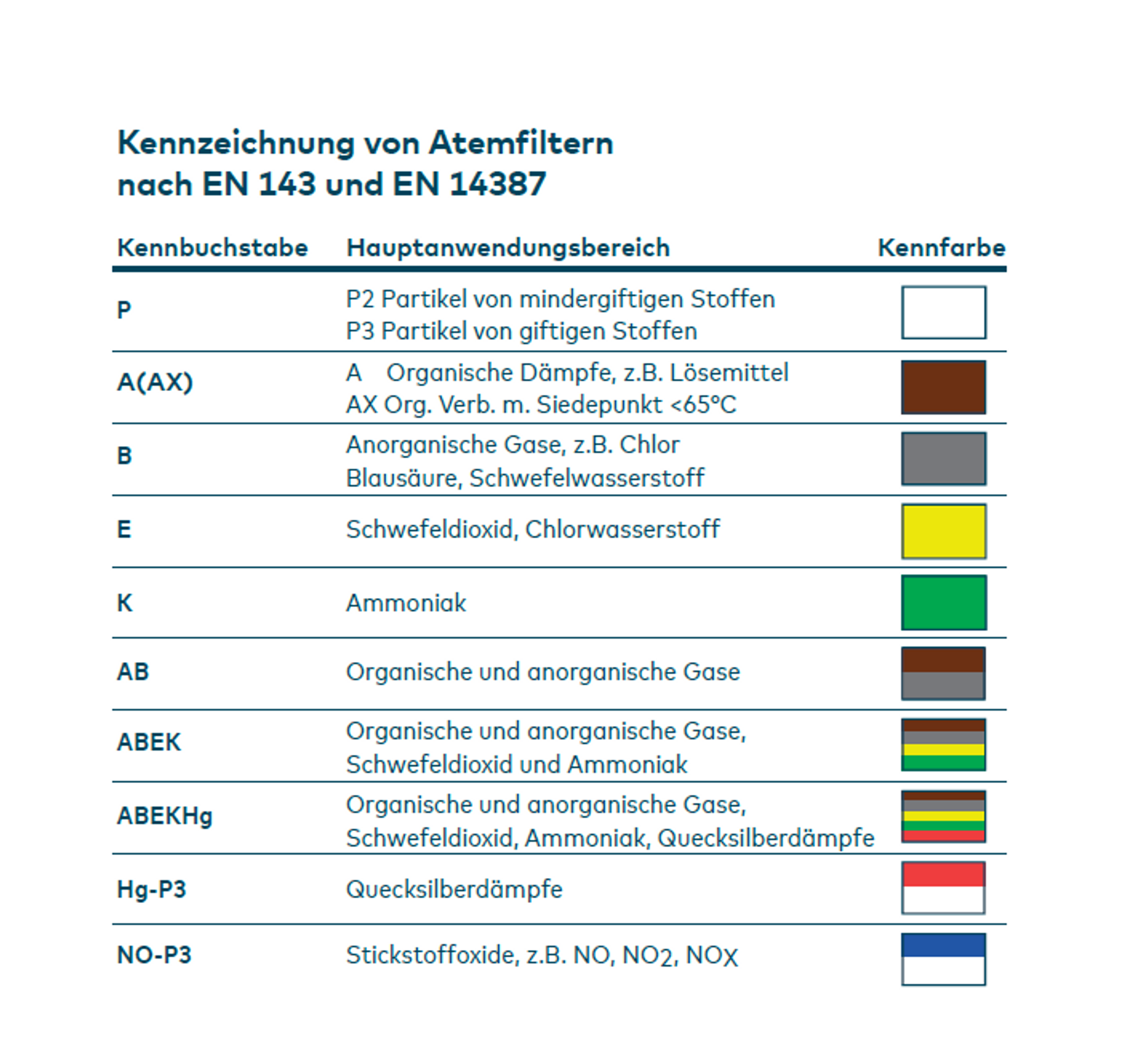 Tabelle Kennzeichnung von Atemschutzfiltern
