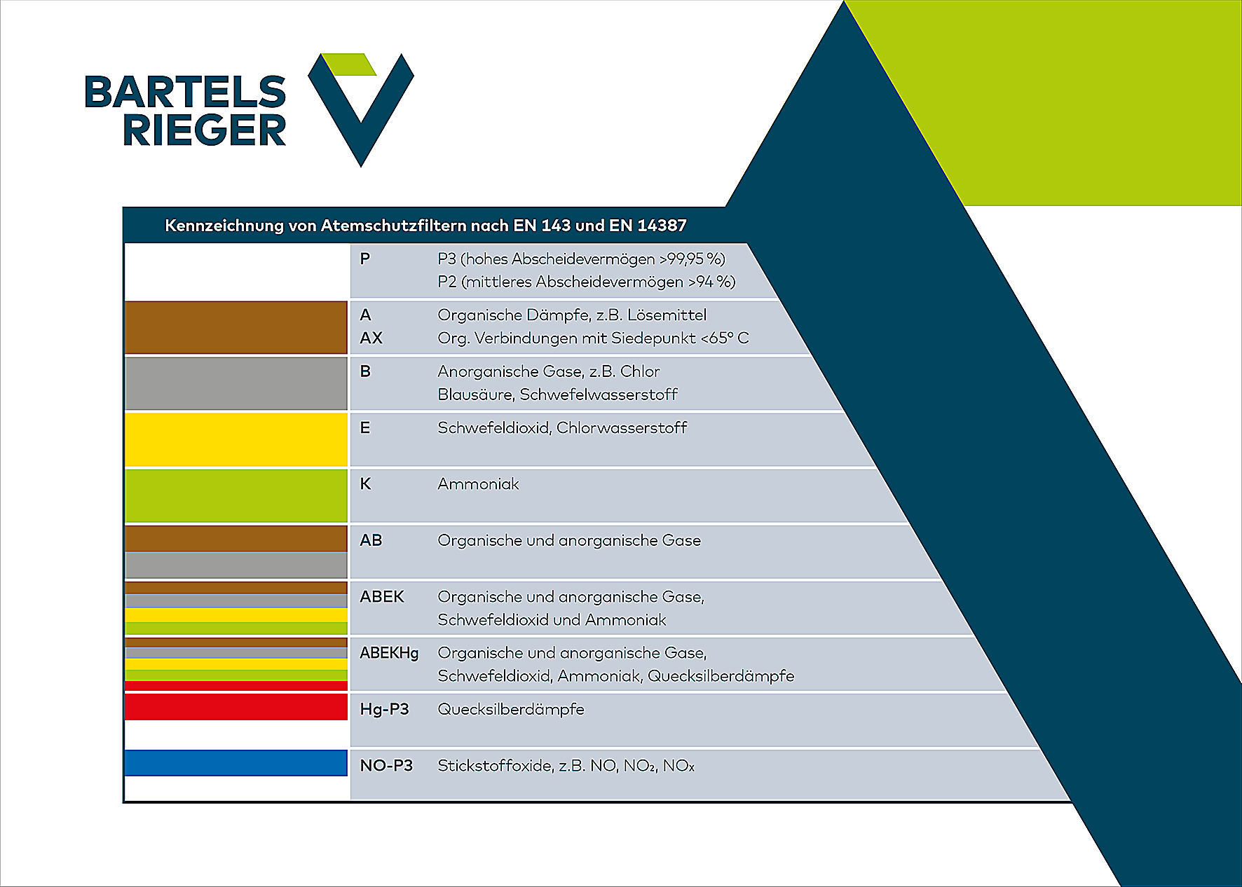 Atemschutzfilter Klassifizierungen